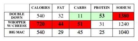 Calorie Comparison